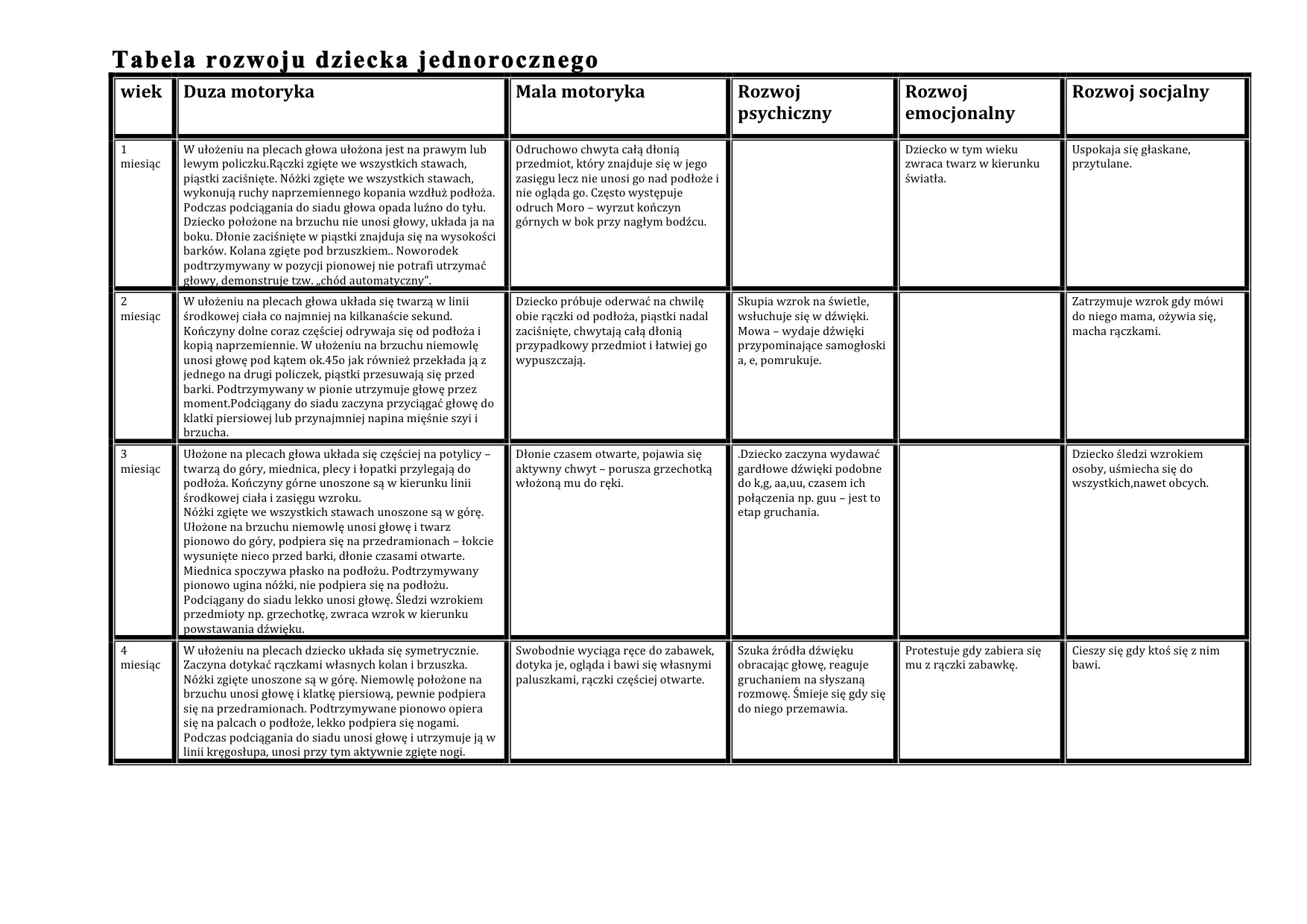 Tabela rozwoju dziecka 1-rocznego 1